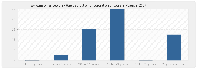 Age distribution of population of Jours-en-Vaux in 2007