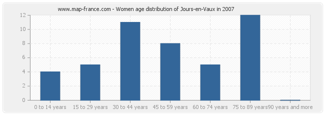 Women age distribution of Jours-en-Vaux in 2007