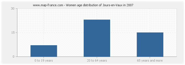 Women age distribution of Jours-en-Vaux in 2007