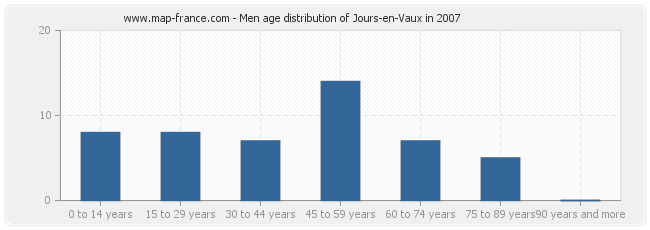 Men age distribution of Jours-en-Vaux in 2007