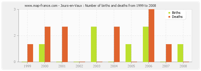 Jours-en-Vaux : Number of births and deaths from 1999 to 2008