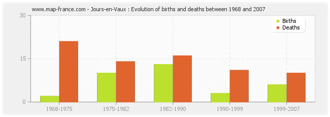 Jours-en-Vaux : Evolution of births and deaths between 1968 and 2007