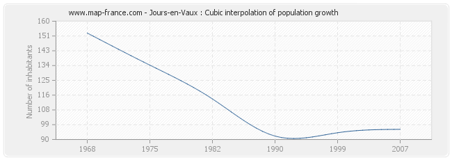 Jours-en-Vaux : Cubic interpolation of population growth