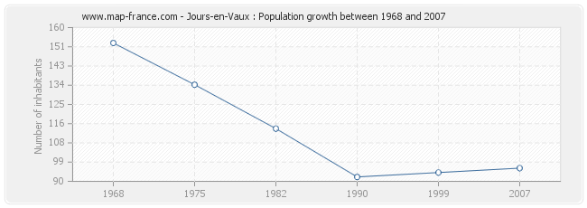 Population Jours-en-Vaux