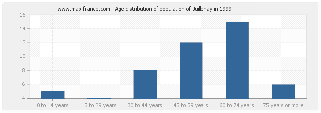 Age distribution of population of Juillenay in 1999