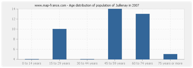 Age distribution of population of Juillenay in 2007