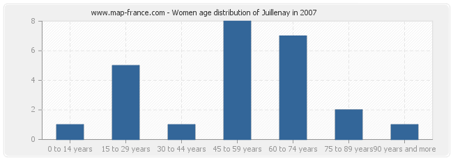 Women age distribution of Juillenay in 2007