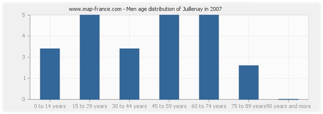 Men age distribution of Juillenay in 2007