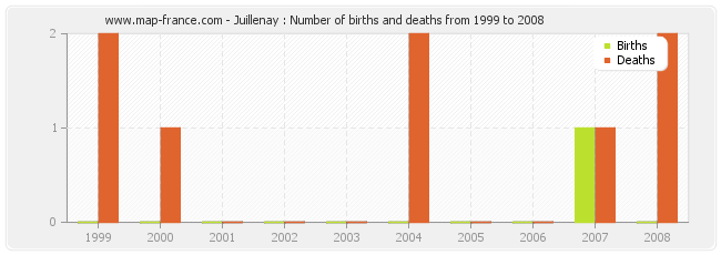 Juillenay : Number of births and deaths from 1999 to 2008