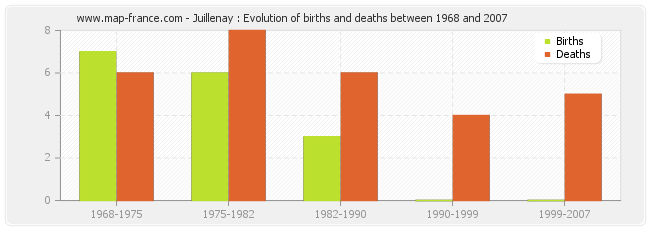 Juillenay : Evolution of births and deaths between 1968 and 2007
