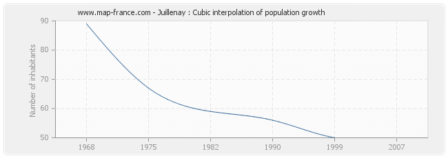 Juillenay : Cubic interpolation of population growth