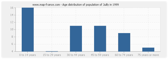 Age distribution of population of Juilly in 1999