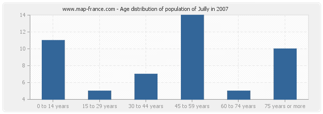 Age distribution of population of Juilly in 2007