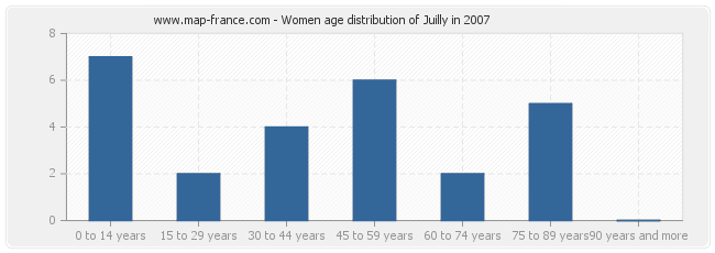 Women age distribution of Juilly in 2007