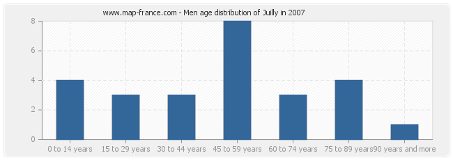Men age distribution of Juilly in 2007