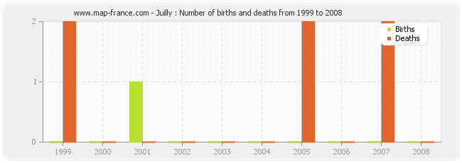 Juilly : Number of births and deaths from 1999 to 2008