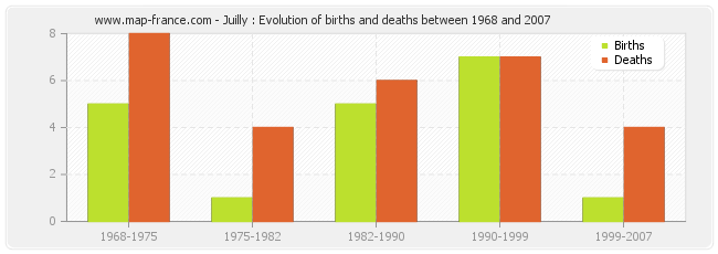 Juilly : Evolution of births and deaths between 1968 and 2007