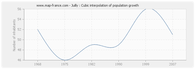 Juilly : Cubic interpolation of population growth