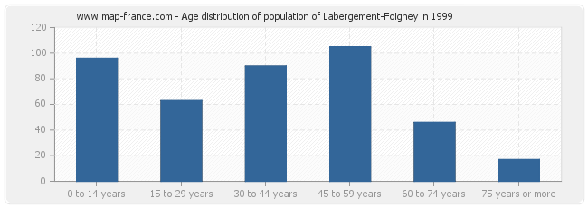 Age distribution of population of Labergement-Foigney in 1999