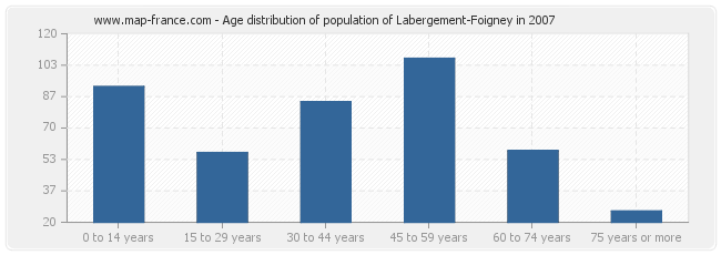 Age distribution of population of Labergement-Foigney in 2007