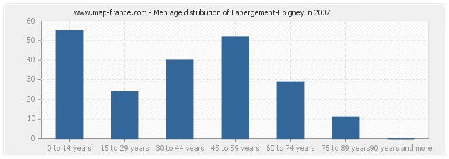 Men age distribution of Labergement-Foigney in 2007