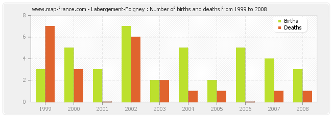 Labergement-Foigney : Number of births and deaths from 1999 to 2008