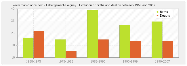 Labergement-Foigney : Evolution of births and deaths between 1968 and 2007