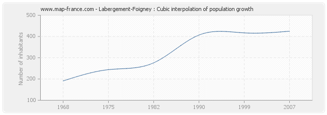 Labergement-Foigney : Cubic interpolation of population growth