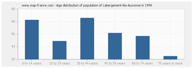 Age distribution of population of Labergement-lès-Auxonne in 1999