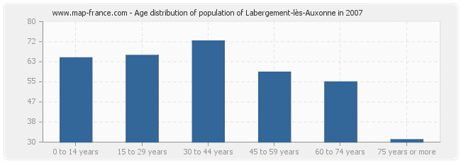 Age distribution of population of Labergement-lès-Auxonne in 2007