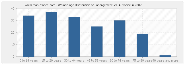 Women age distribution of Labergement-lès-Auxonne in 2007