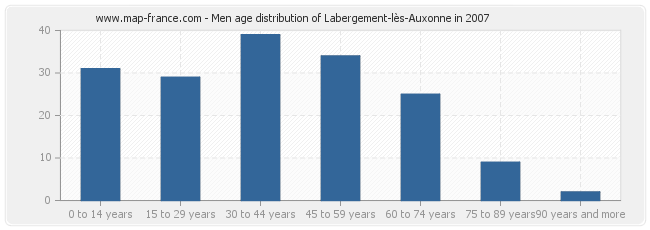 Men age distribution of Labergement-lès-Auxonne in 2007