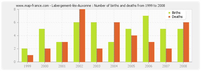 Labergement-lès-Auxonne : Number of births and deaths from 1999 to 2008
