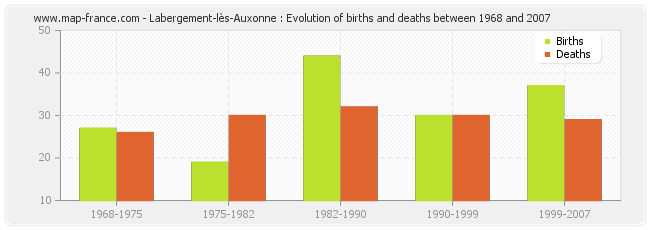 Labergement-lès-Auxonne : Evolution of births and deaths between 1968 and 2007