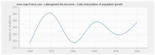 Labergement-lès-Auxonne : Cubic interpolation of population growth