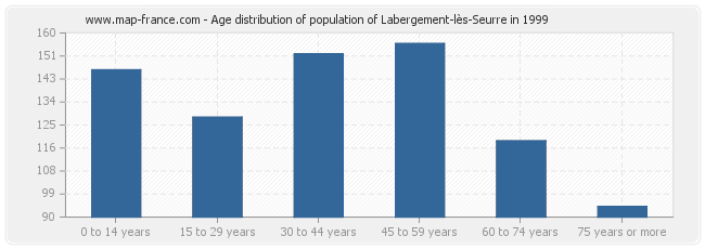 Age distribution of population of Labergement-lès-Seurre in 1999