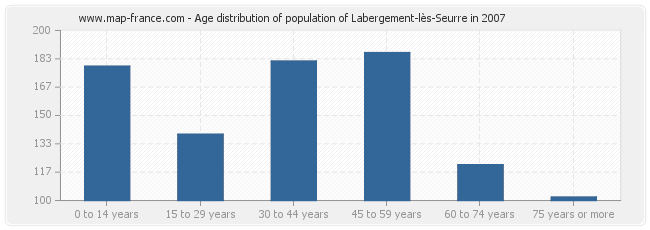 Age distribution of population of Labergement-lès-Seurre in 2007