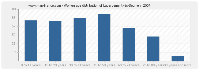 Women age distribution of Labergement-lès-Seurre in 2007