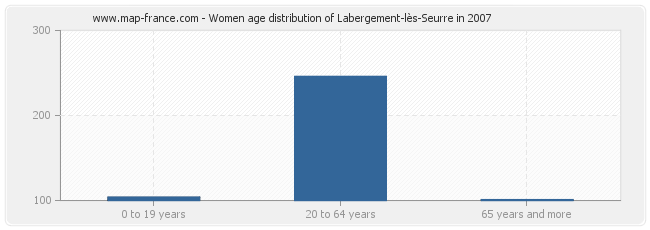 Women age distribution of Labergement-lès-Seurre in 2007