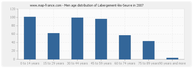 Men age distribution of Labergement-lès-Seurre in 2007