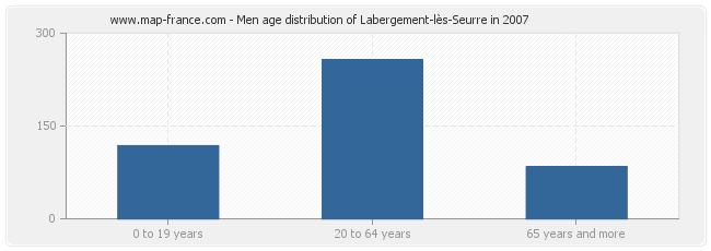 Men age distribution of Labergement-lès-Seurre in 2007