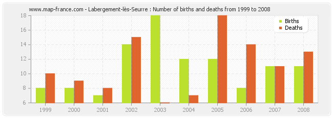Labergement-lès-Seurre : Number of births and deaths from 1999 to 2008