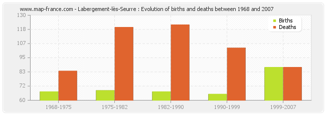 Labergement-lès-Seurre : Evolution of births and deaths between 1968 and 2007
