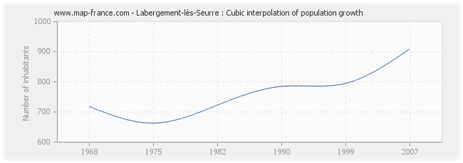 Labergement-lès-Seurre : Cubic interpolation of population growth
