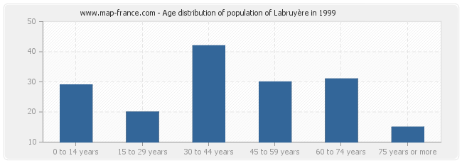 Age distribution of population of Labruyère in 1999