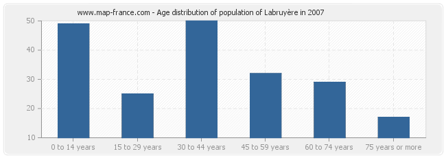 Age distribution of population of Labruyère in 2007