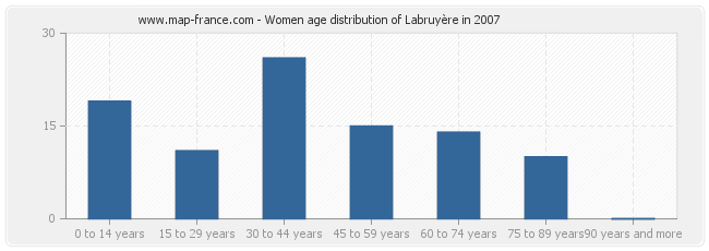 Women age distribution of Labruyère in 2007