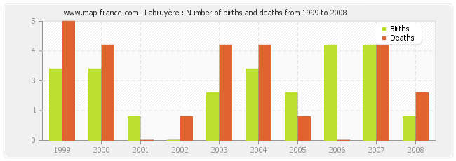 Labruyère : Number of births and deaths from 1999 to 2008