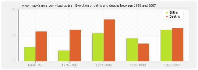 Labruyère : Evolution of births and deaths between 1968 and 2007