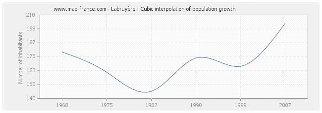 Labruyère : Cubic interpolation of population growth